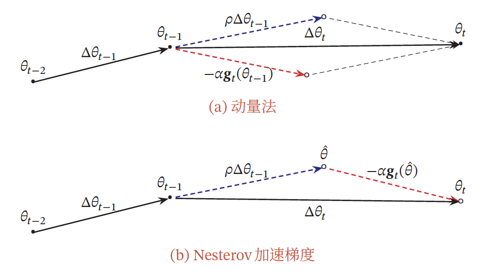 动量法和Nesterov 加速梯度的比较