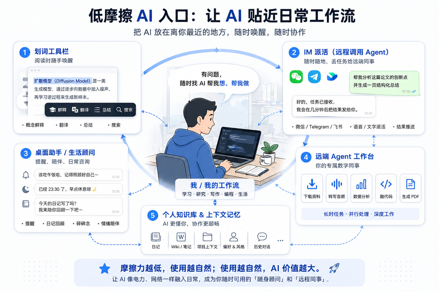 日常使用:AI 作为随身顾问
