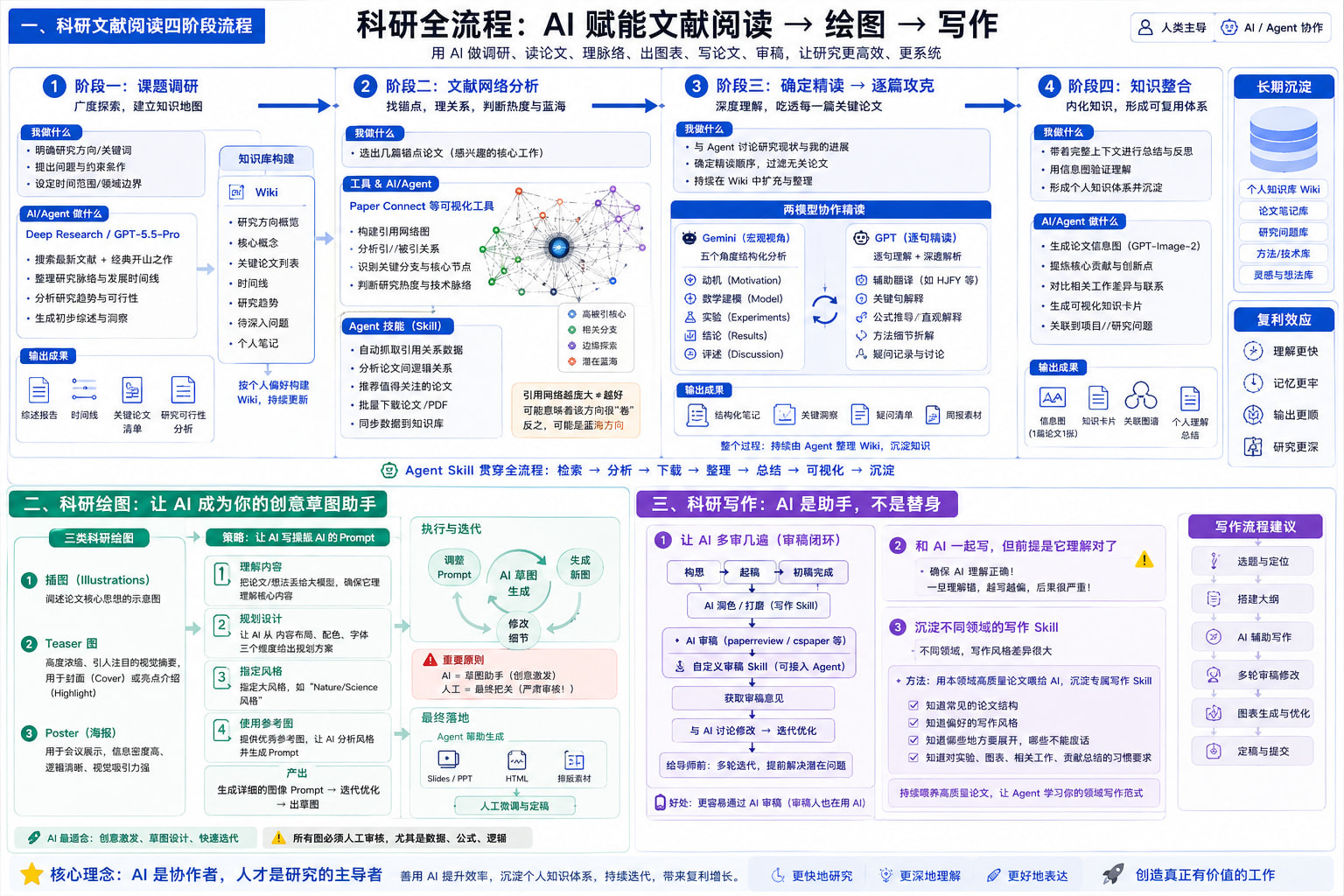 科研