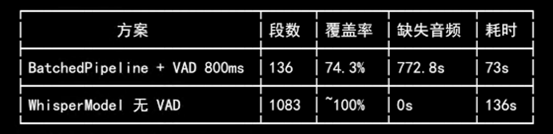 修复 VAD 参数后 BatchedInferencePipeline 依然丢段 - 实例 1