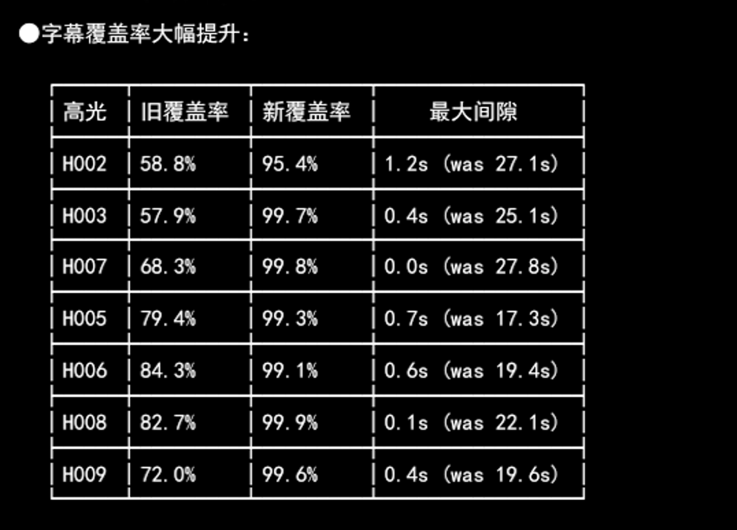 改用 model.transcribe 后字幕恢复正常 - 之前漏句片段 2