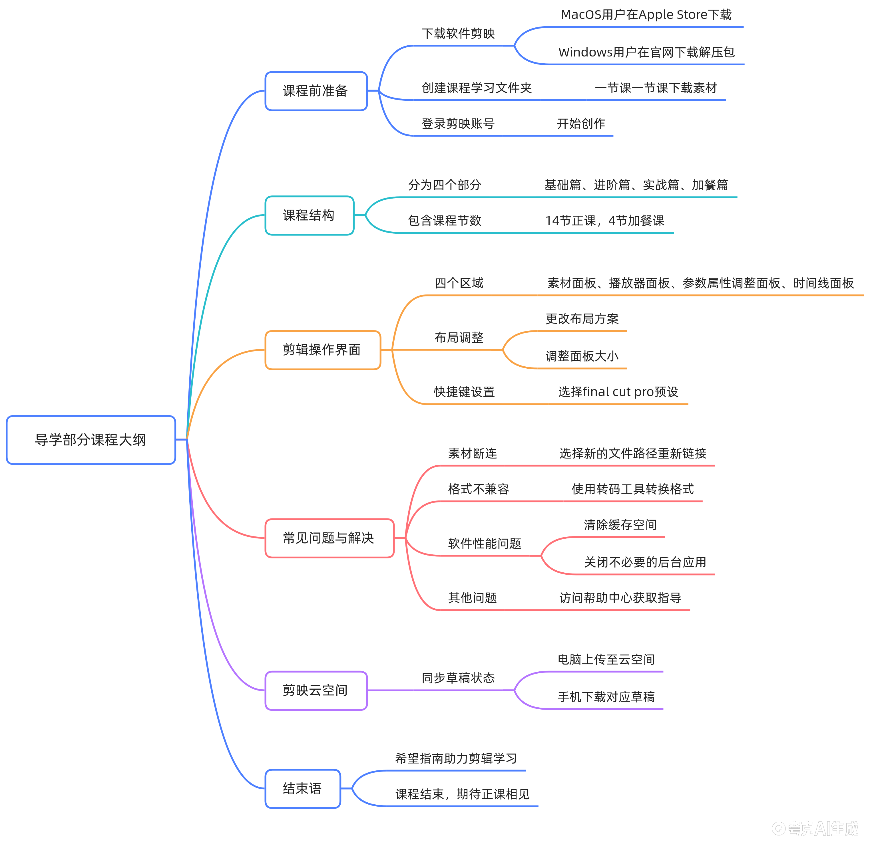导学课思维导图：如何更好地学习这门课