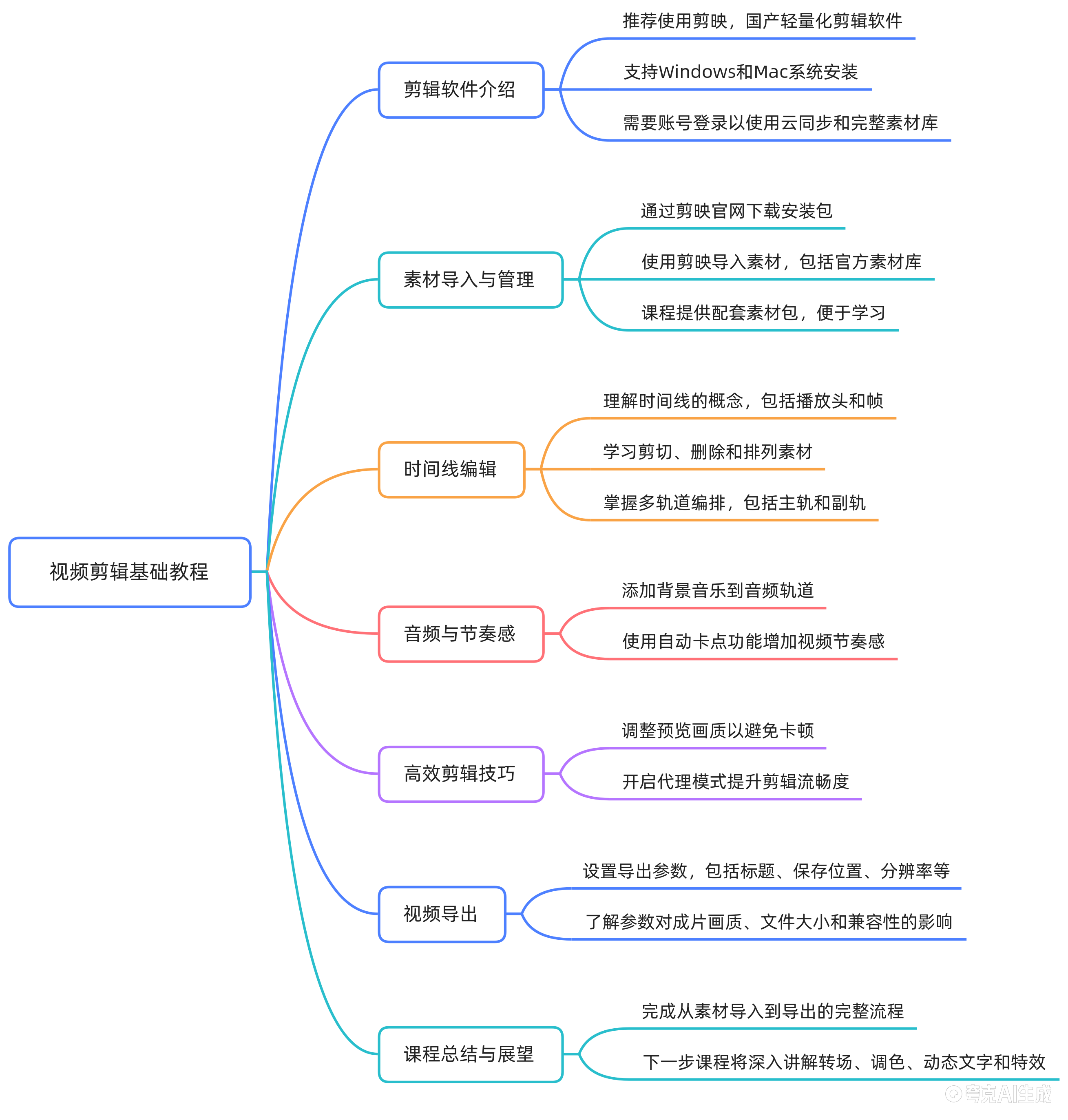 第 1 课思维导图：初试成片全流程
