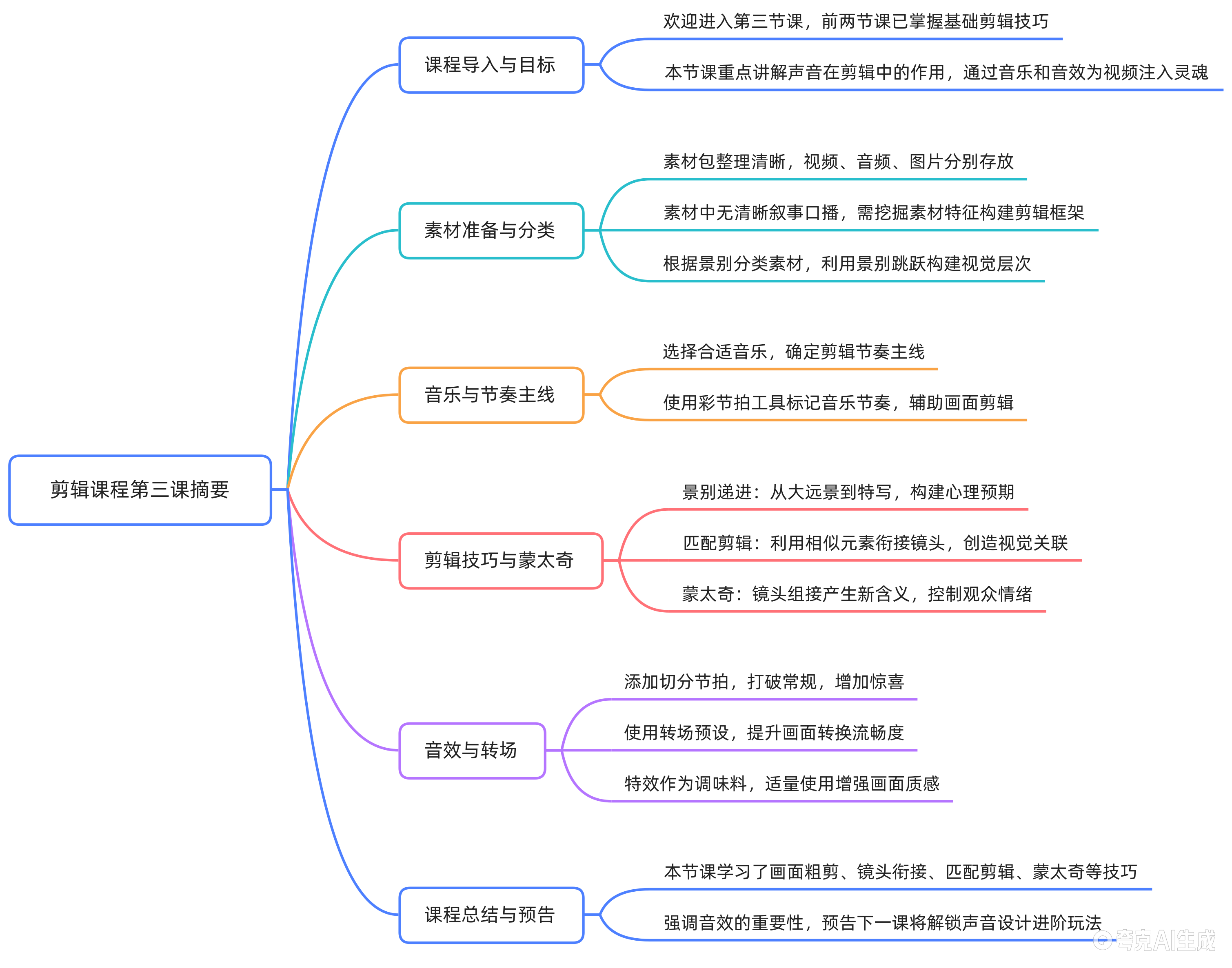 第 3 课思维导图：混剪视频与蒙太奇逻辑