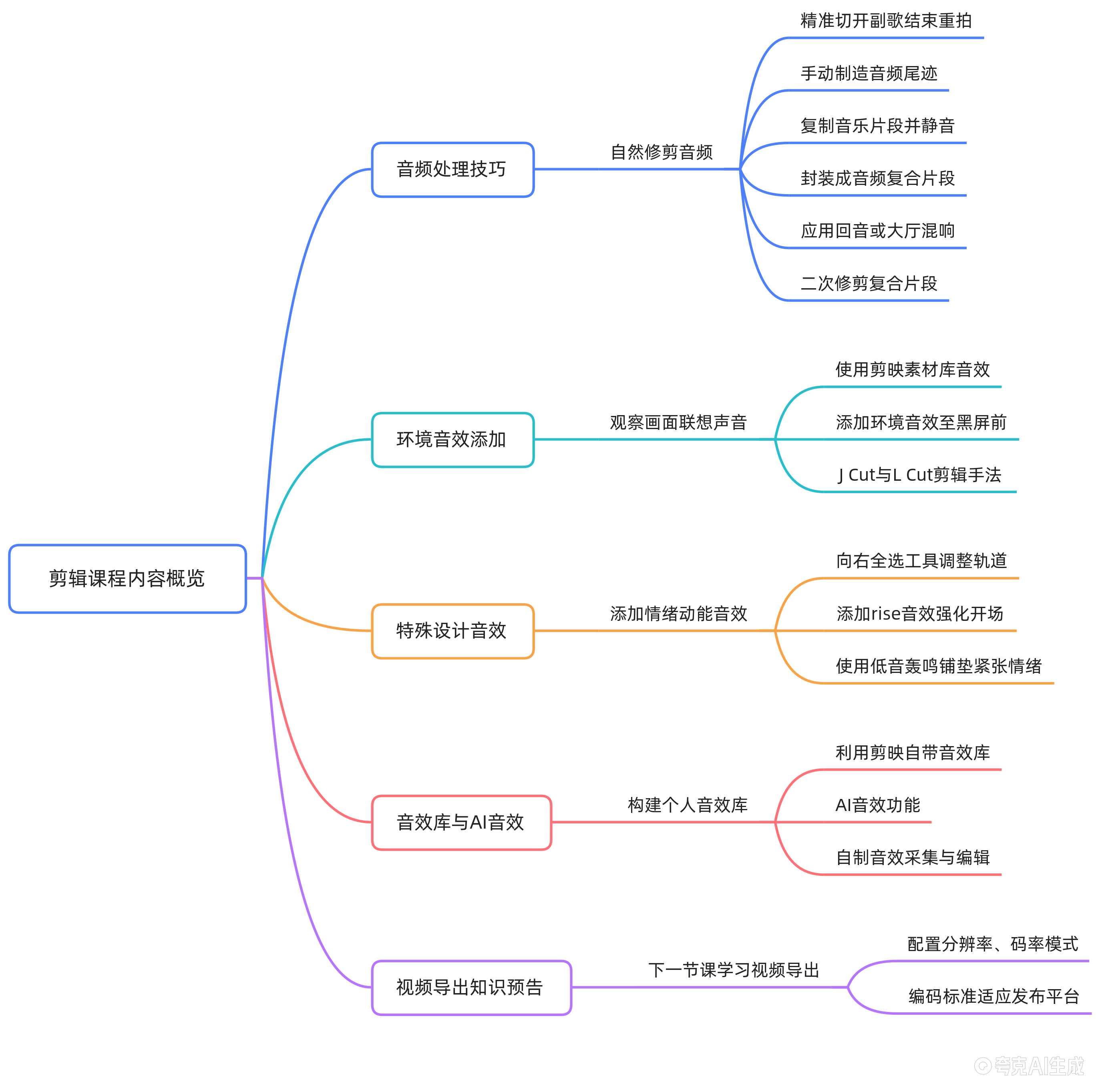 第 4 课思维导图：音乐处理与音效设计思维