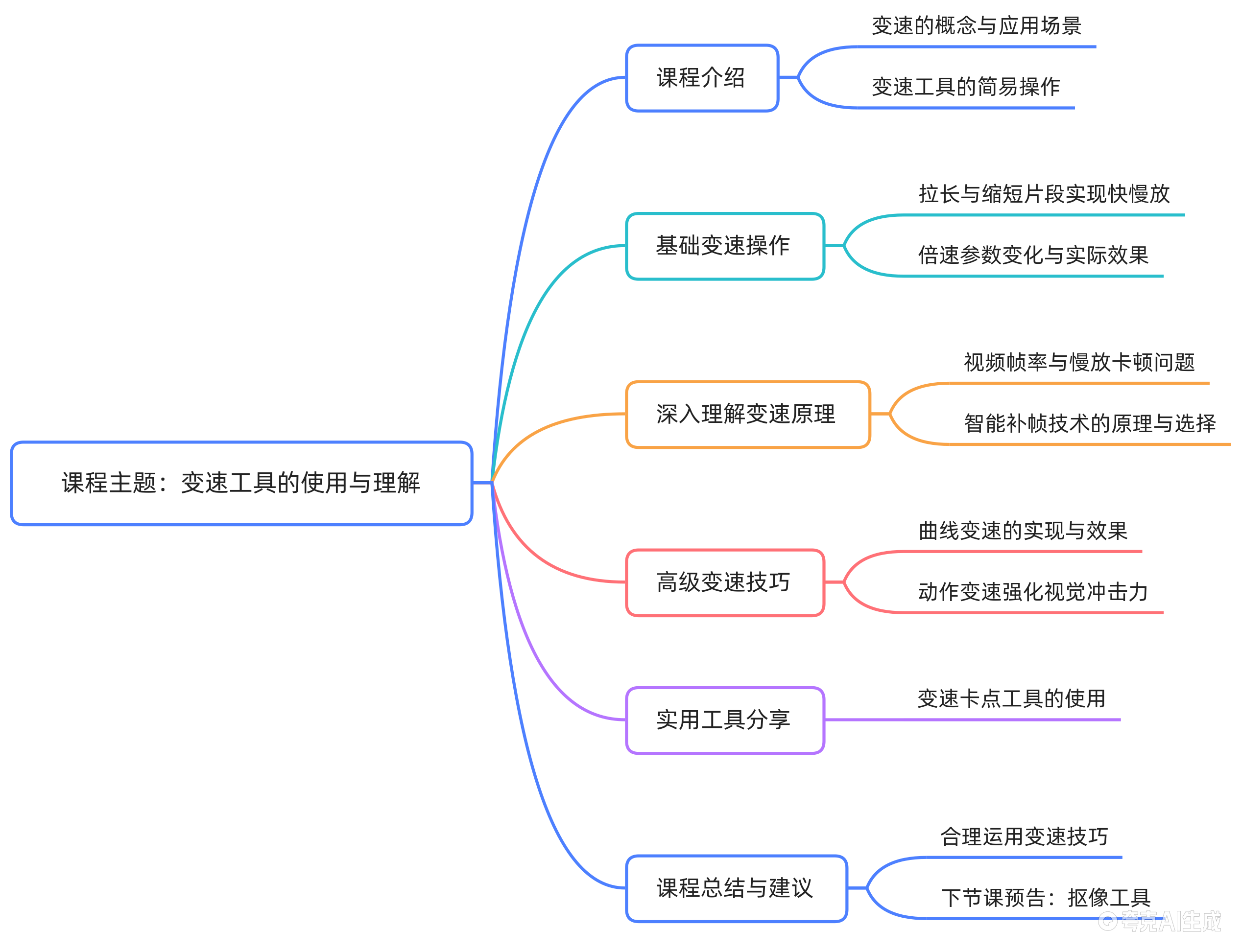 第 7 课思维导图：曲线变速与素材帧率