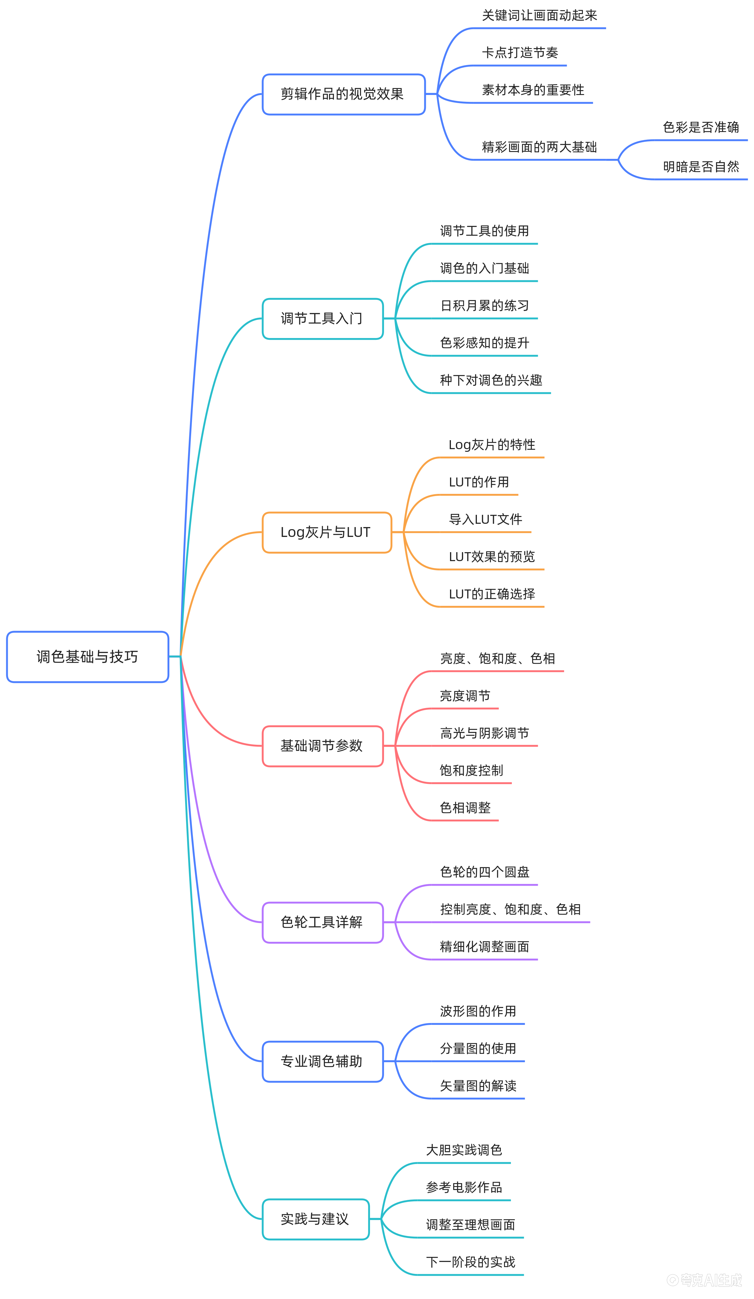 第 9 课思维导图：一级调色工具
