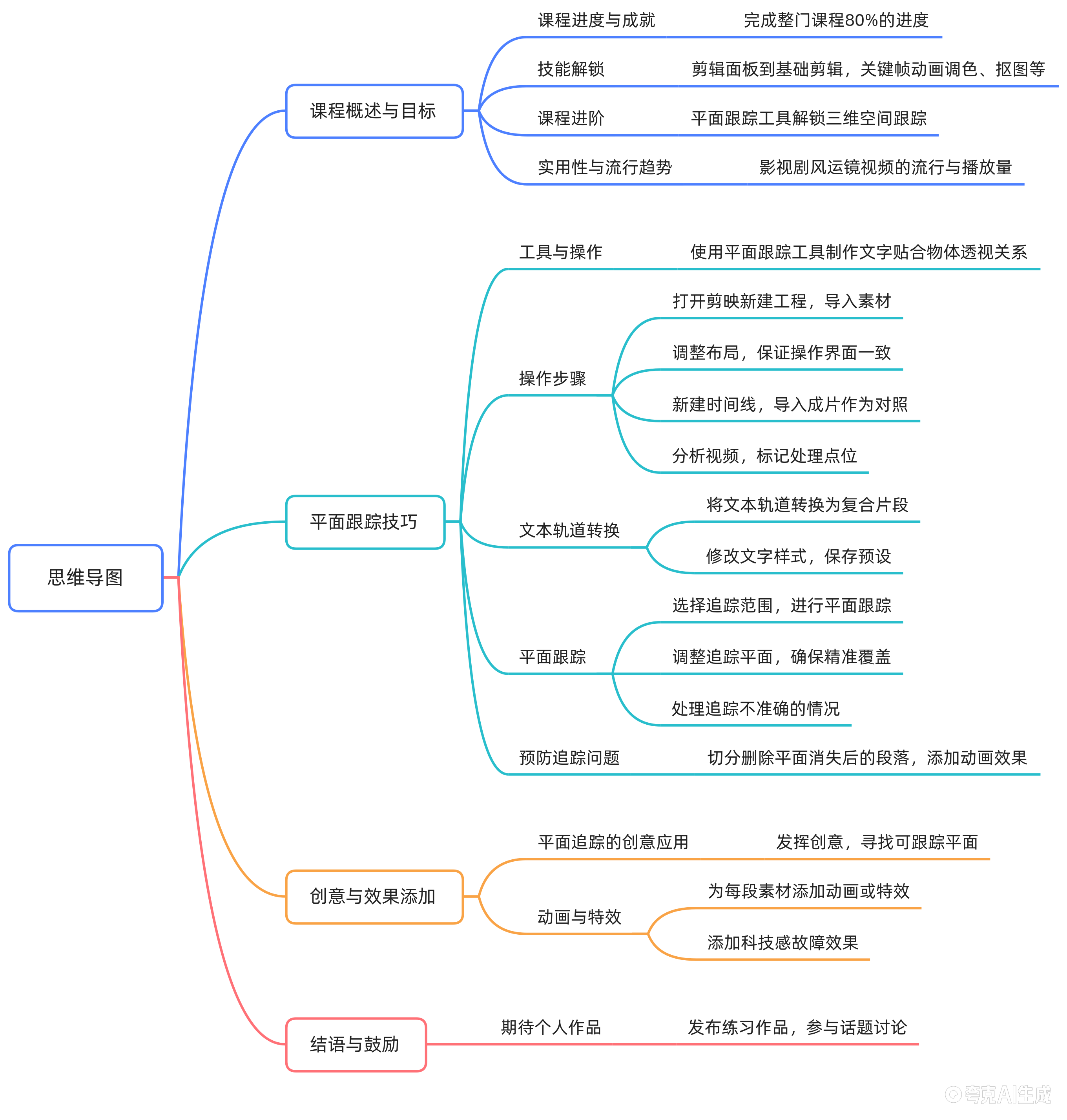 第 11 课思维导图：进阶平面跟踪