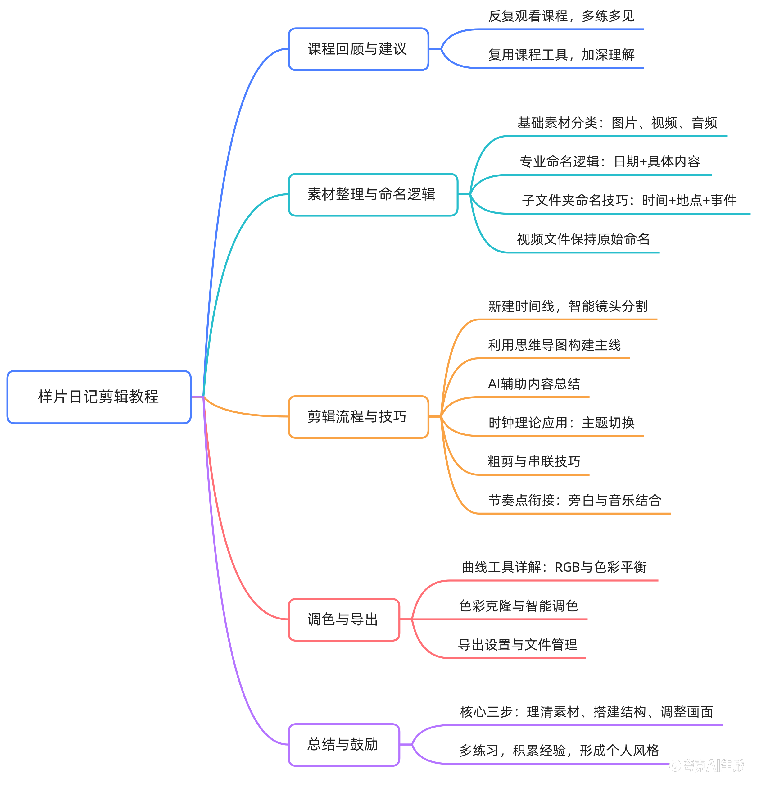 第 14 课思维导图：Vlog 样片日记