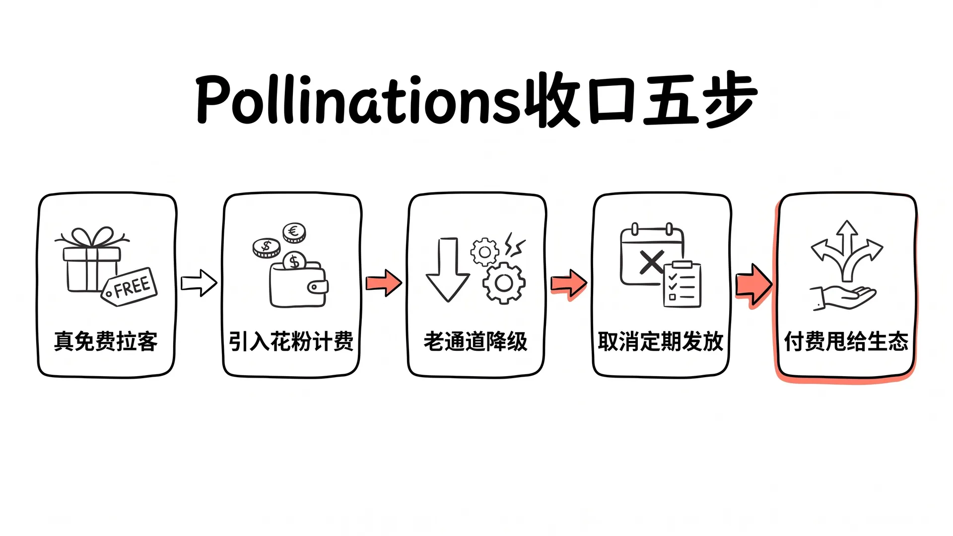 Pollinations 收口五步