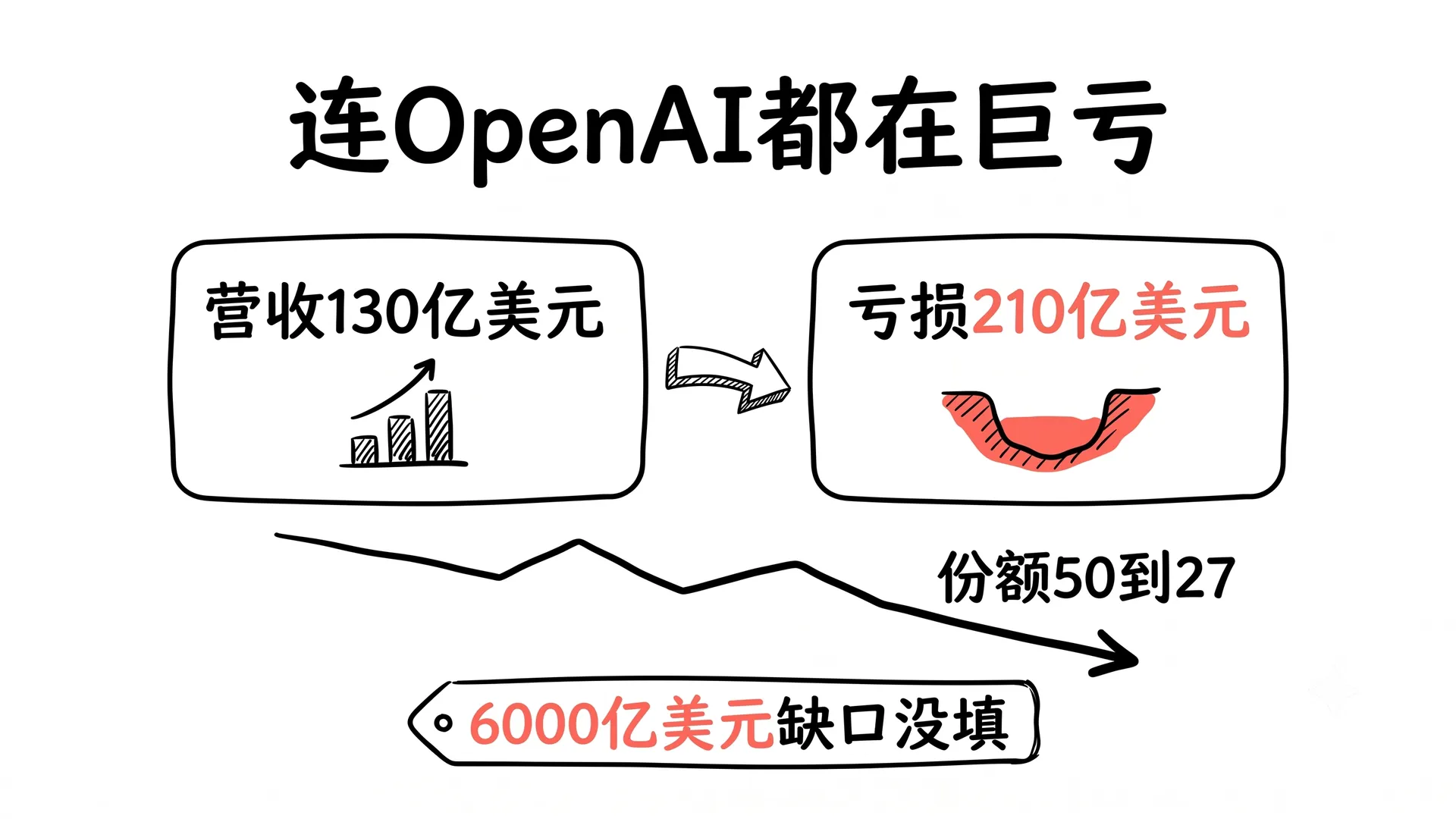 连 OpenAI 都在巨亏