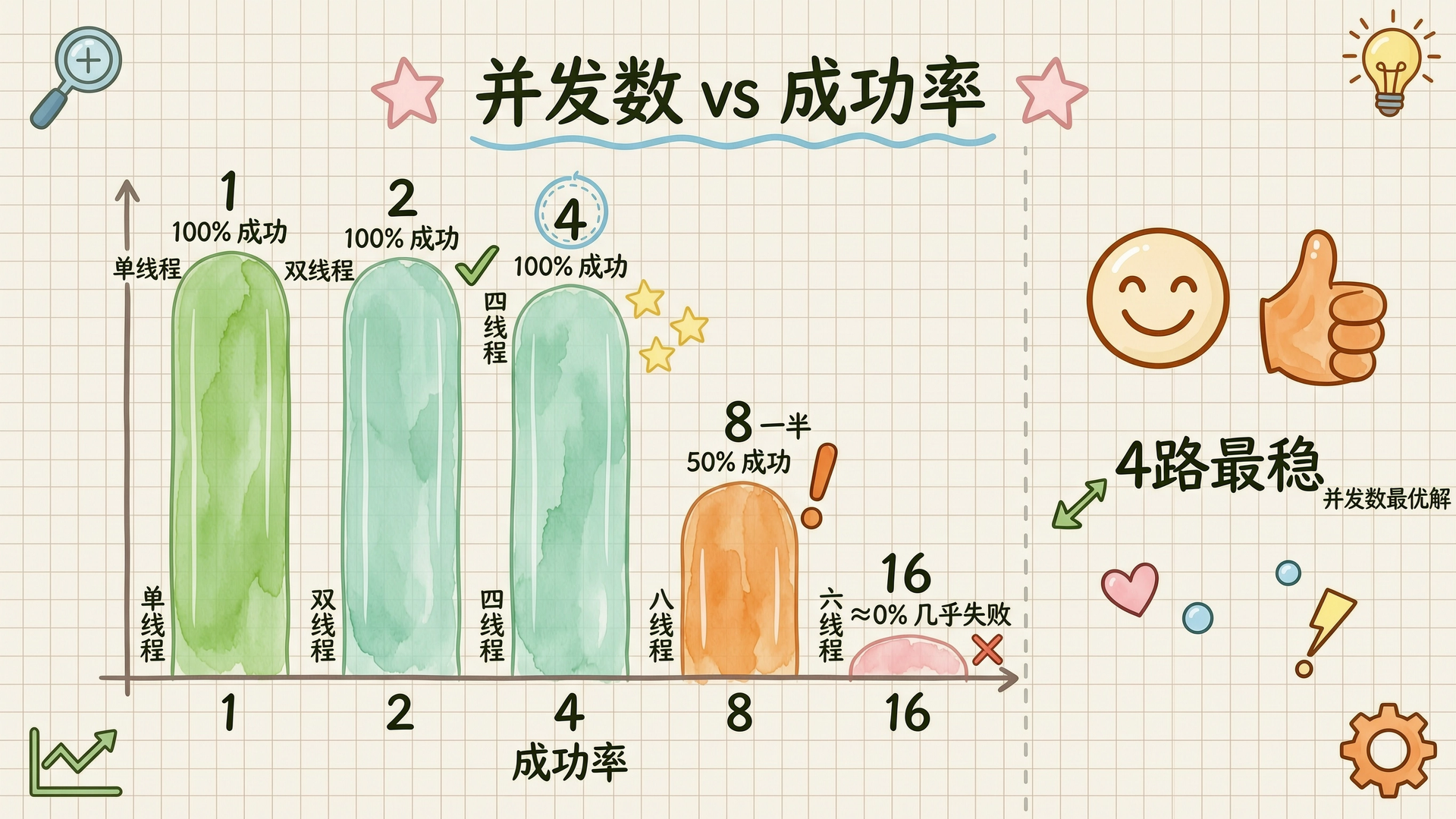 并发数 vs 成功率：4 路最稳