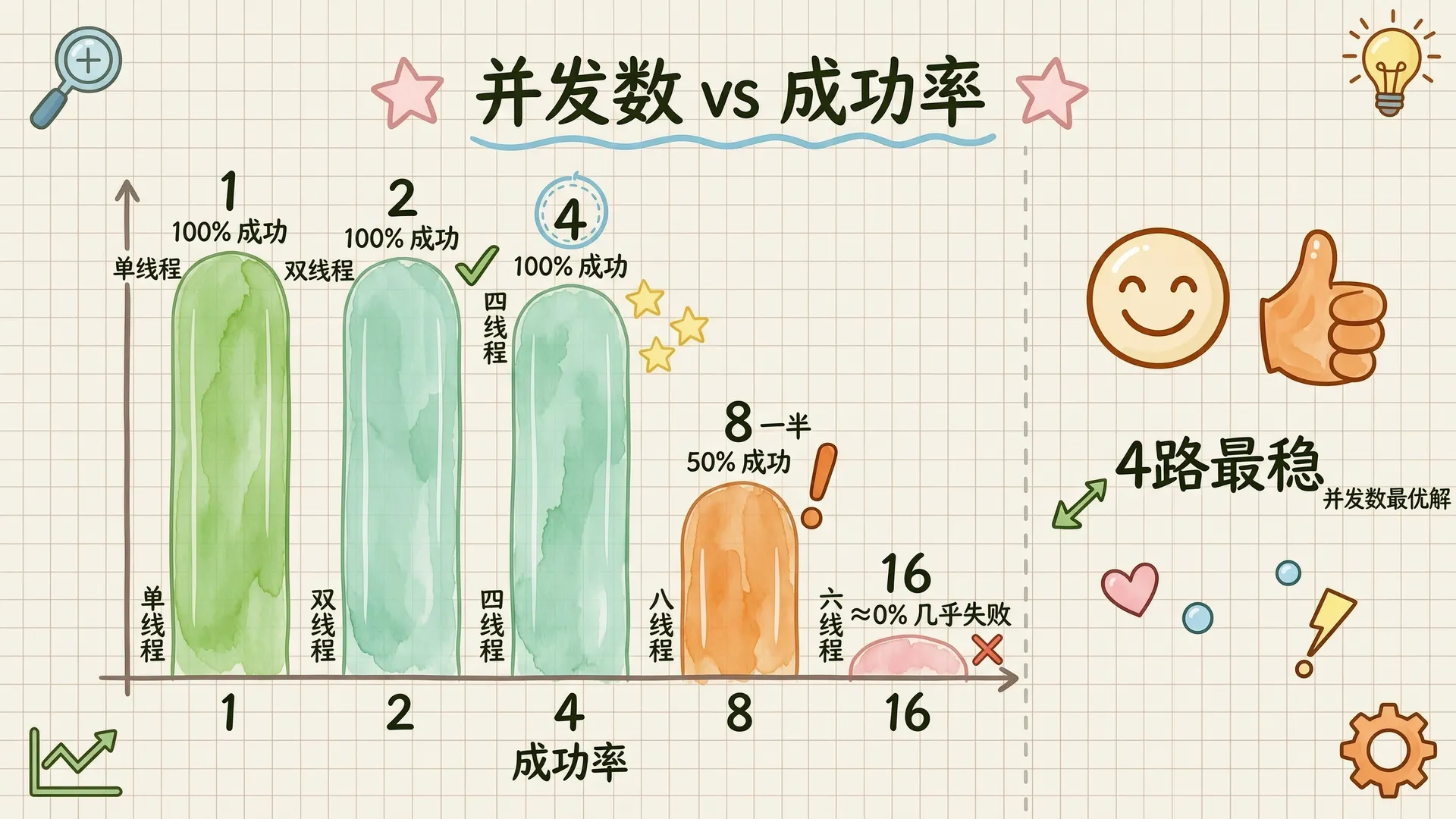 并发数 vs 成功率：4 路最稳