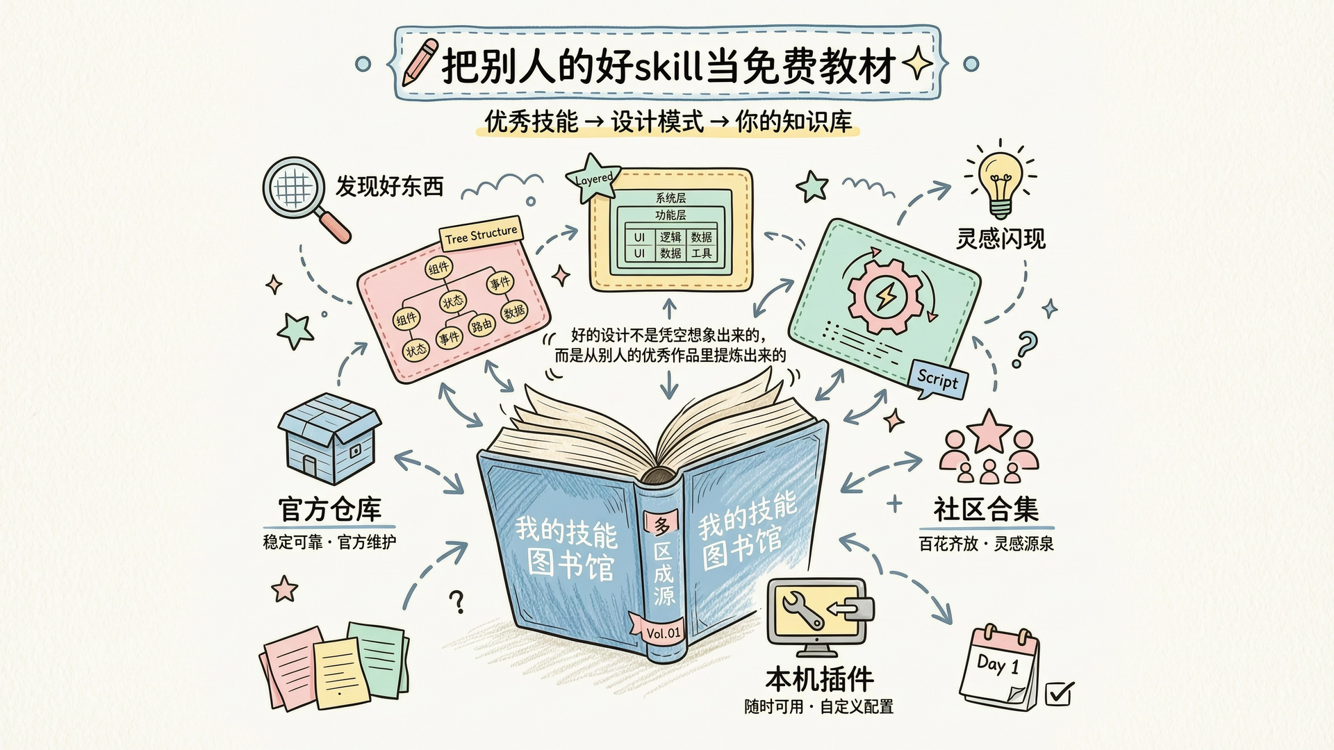多看:把别人的好 skill 当免费教材,从官方仓库、社区合集、本机插件三个来源学习