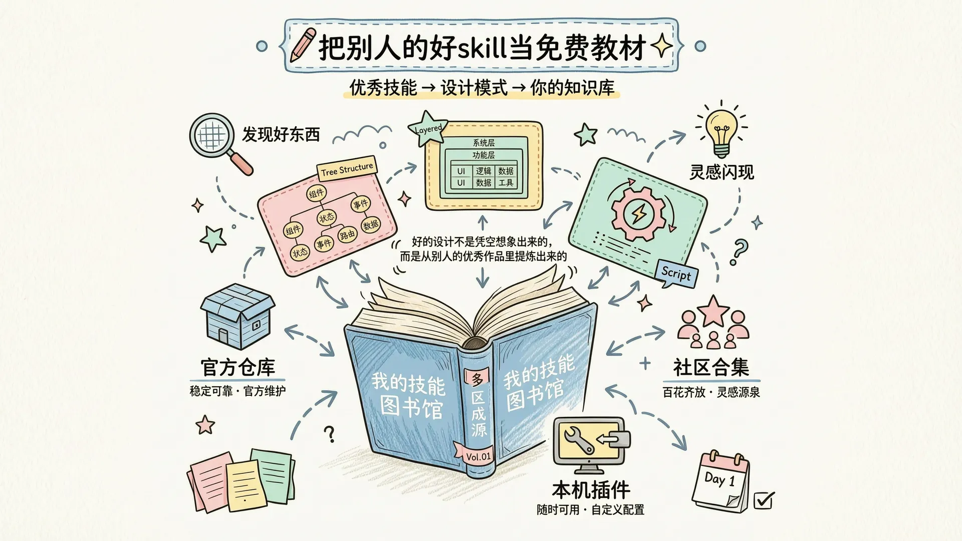 多看：把别人的好 skill 当免费教材，从官方仓库、社区合集、本机插件三个来源学习
