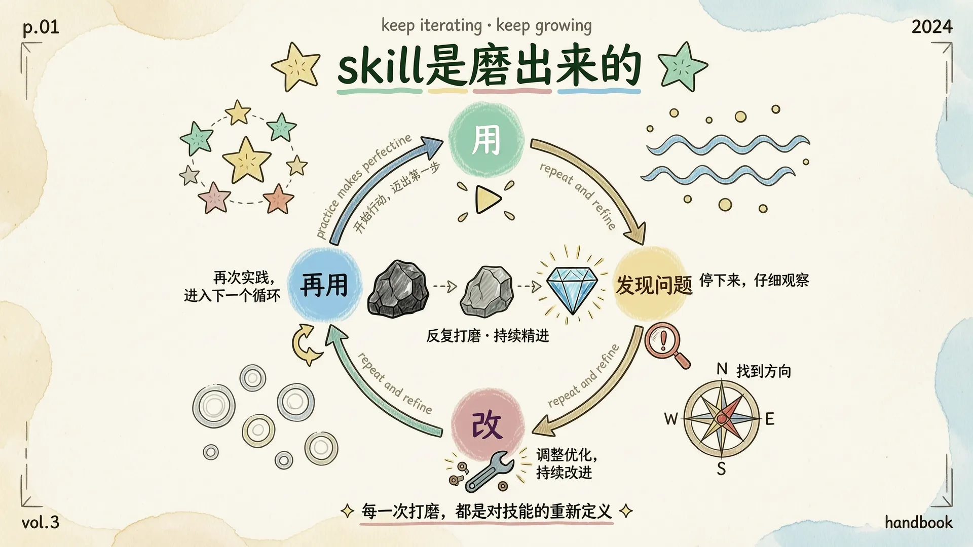 skill 是磨出来的：用→发现问题→改→再用，循环打磨，从粗糙石块到光滑宝石