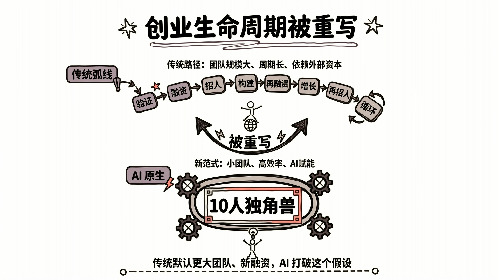 创业生命周期被重写