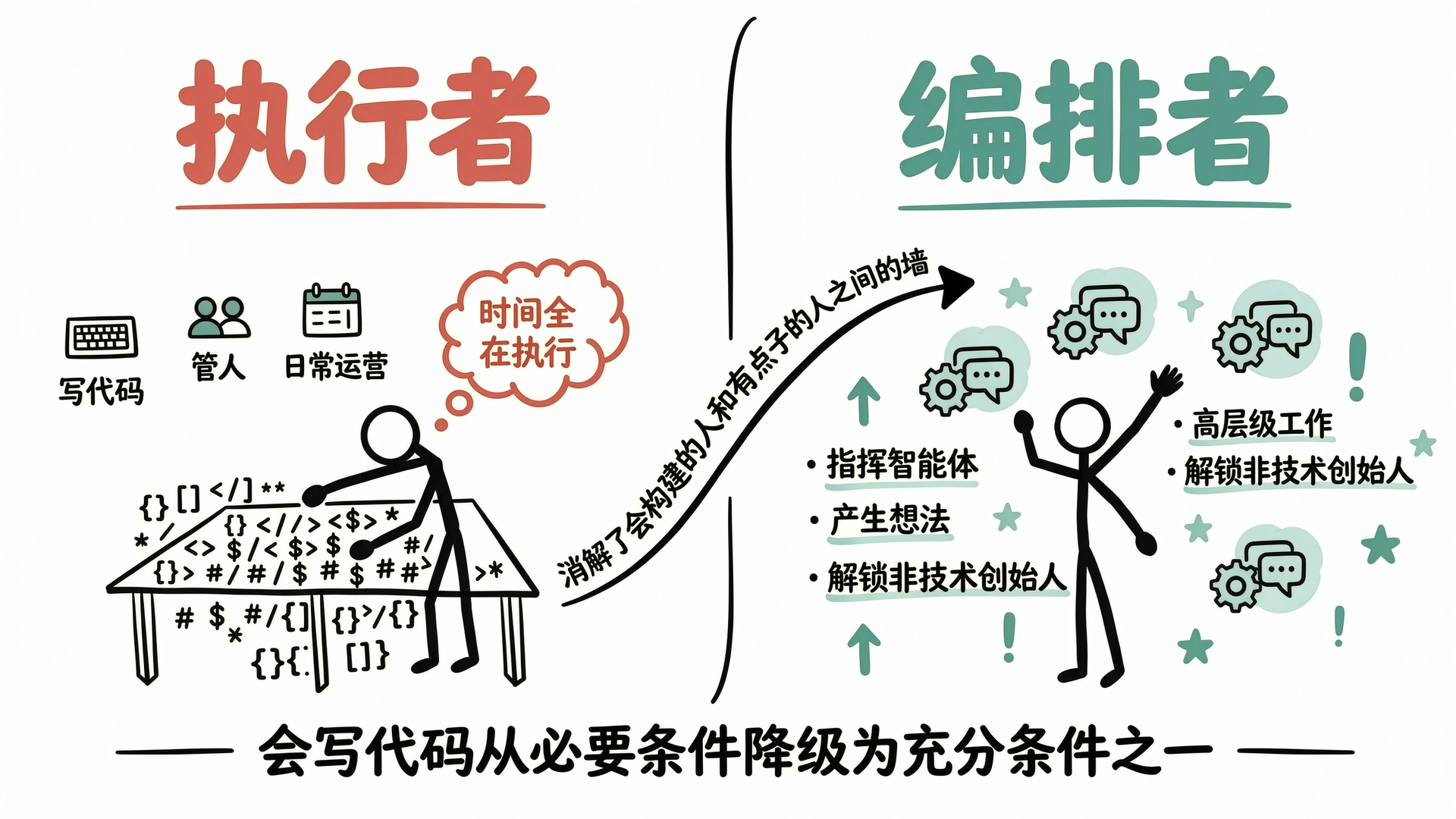 执行者 vs 编排者