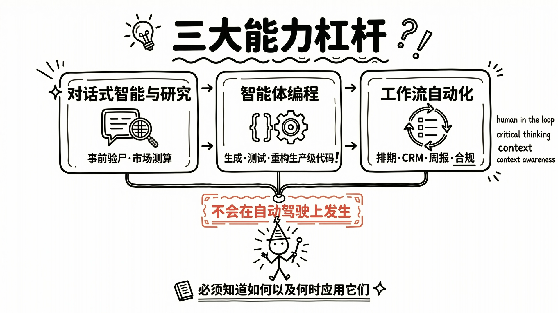 三大能力杠杆