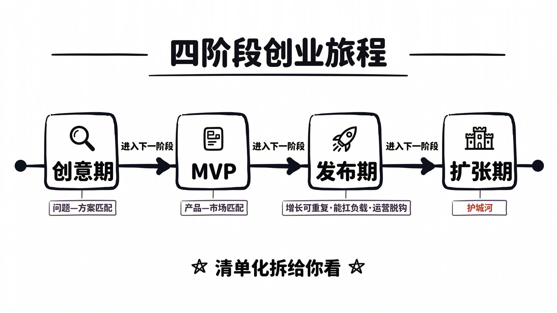 四阶段创业旅程