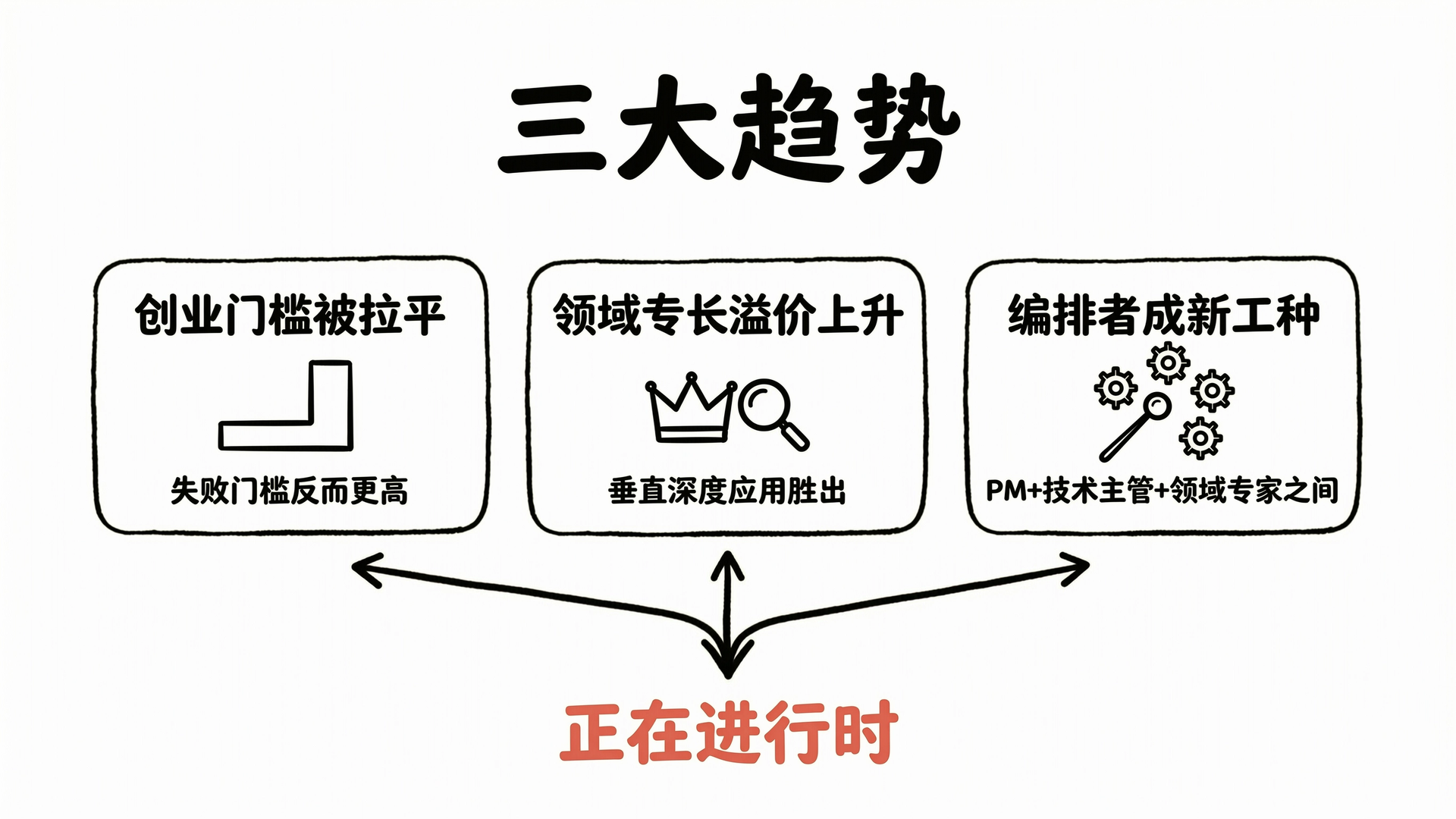 三大趋势