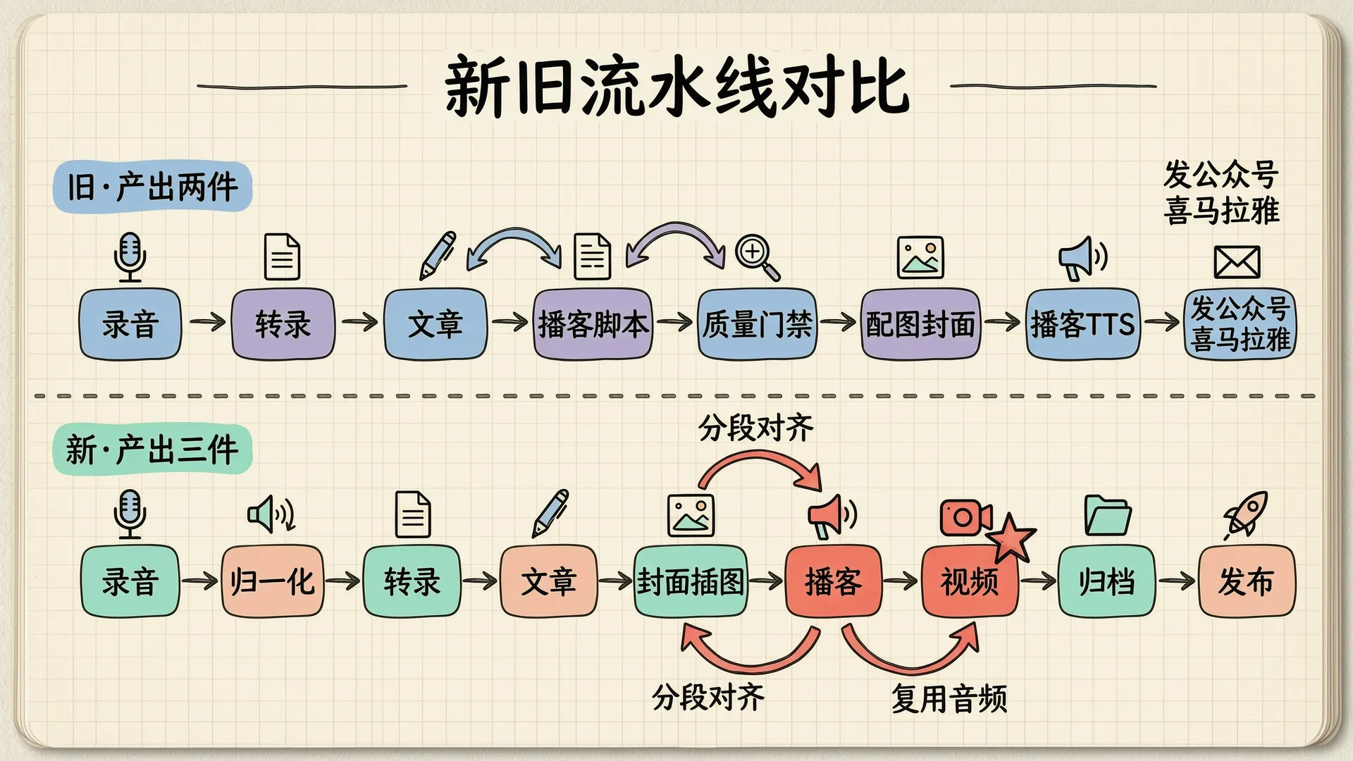 新旧流水线对比：上旧下新双线流程