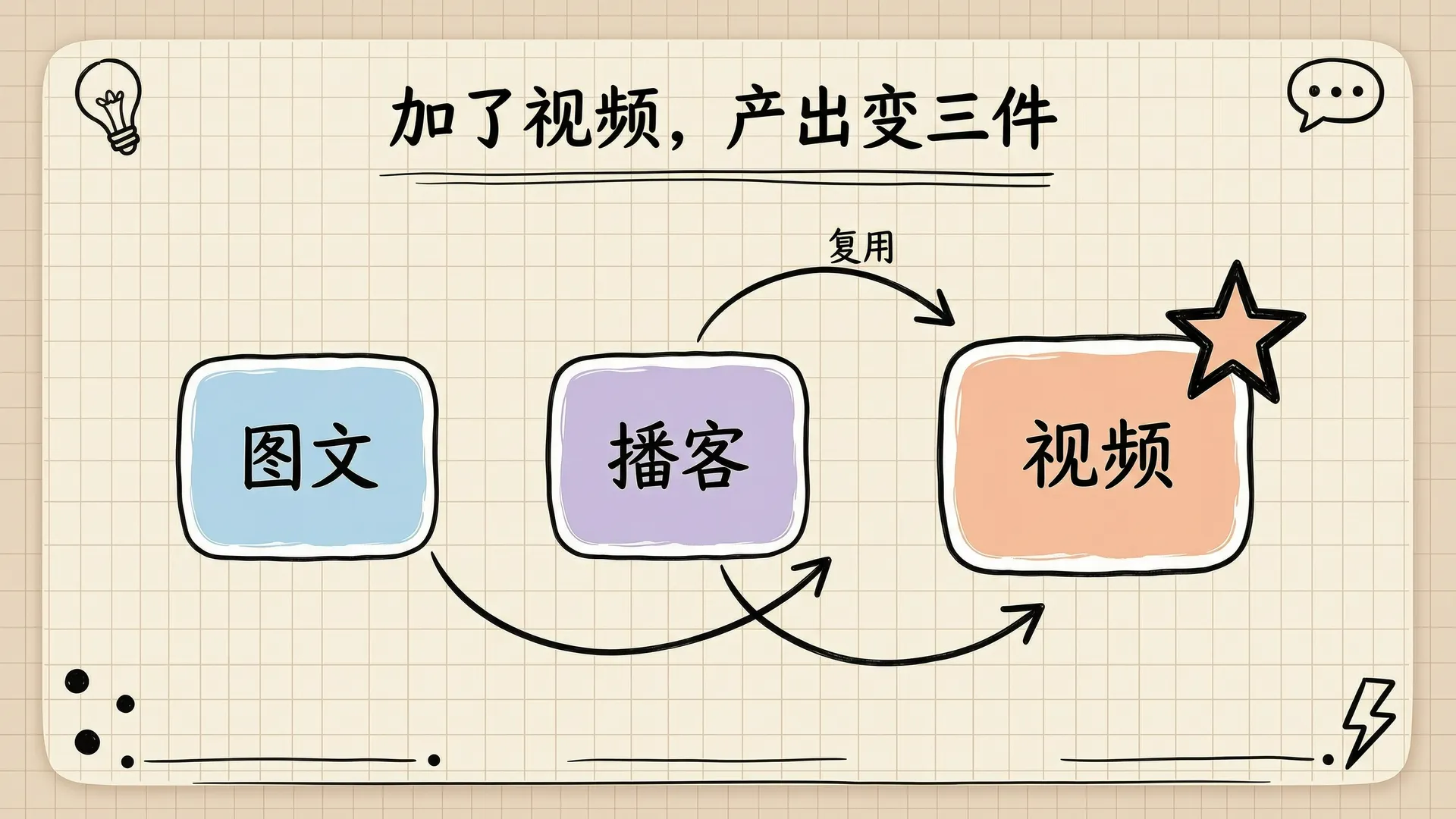 加了视频，产出从两件变三件：图文和播客各自复用拼成视频