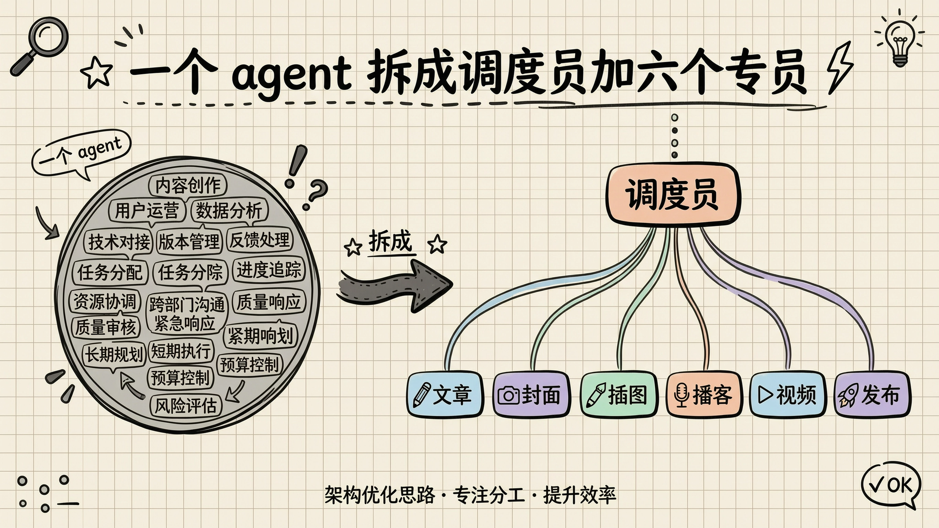 一个 agent 拆成调度员加六个专员：调度员向下连接文章/封面/插图/播客/视频/发布六个节点