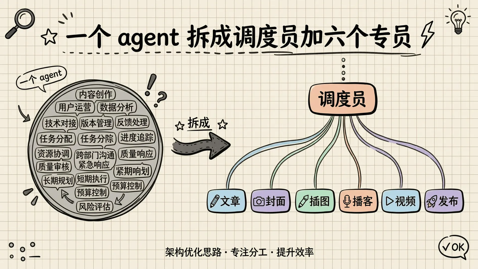 一个 agent 拆成调度员加六个专员：调度员向下连接文章/封面/插图/播客/视频/发布六个节点