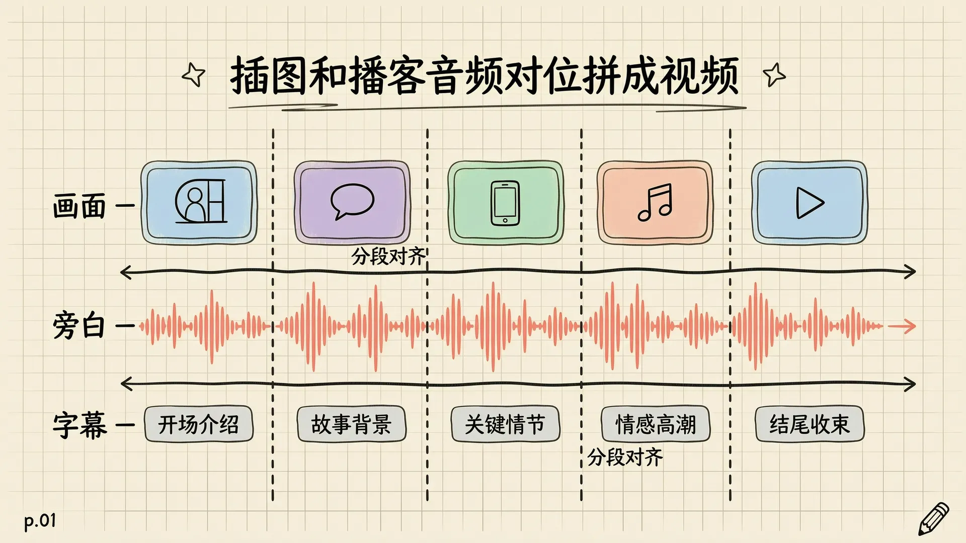 插图分镜画面、播客音频旁白、字幕条按分段对位拼成视频