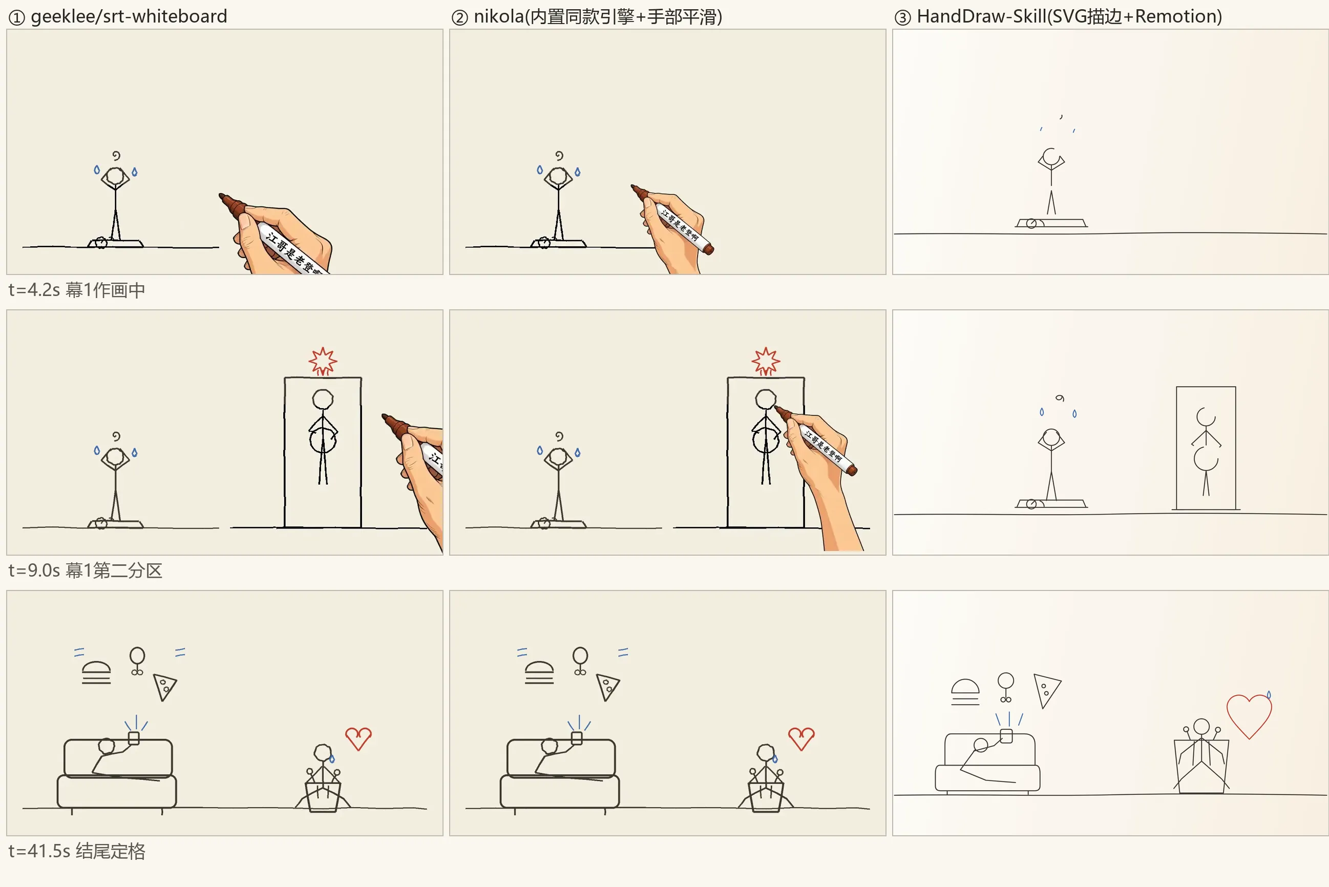三个 skill 同帧对比:t=4.2s 作画中、t=9.0s 第二分区、t=41.5s 结尾定格
