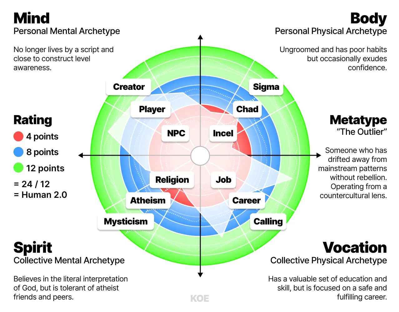 Archetypes（原型）/Metatype（元类型）图：雷达图叠加在三层同心环上，四象限分别标注 NPC（非玩家角色）→ Player（玩家）→ Creator（创造者）、Incel（非自愿单身者）→ Chad（高魅力强势男）→ Sigma（西格玛型独行男）、Religion（宗教信奉）→ Atheism（无神论）→ Mysticism（神秘主义）、Job（打工）→ Career（职业）→ Calling（天职）的原型阶梯，右侧是打分示例：4/8/12 点总和除以 12 得 Human 2.0，底部给出 Metatype 示例 The Outlier（异类）