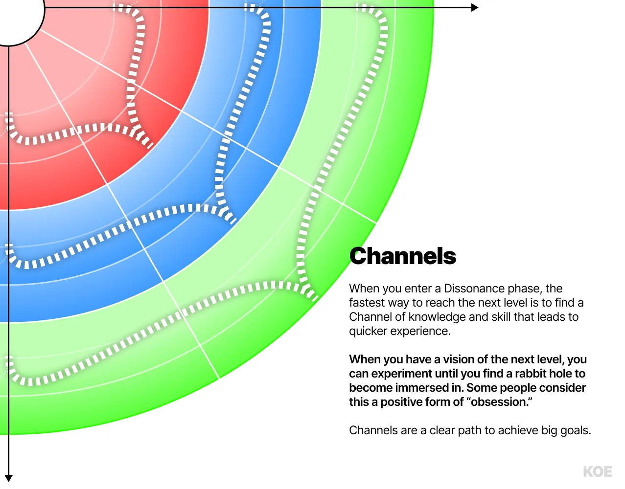 Channels（通道）环放大图：白色虚线路径穿过各层，表示失谐期解锁的「兔子洞」式沉浸任务，一端连接知识、一端连接技能