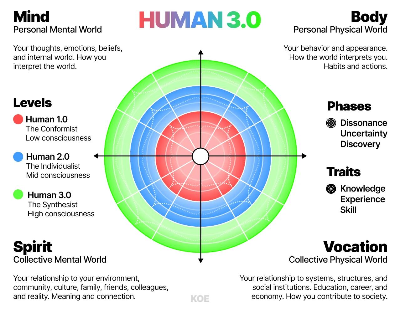 Human 3.0 Graph（人类 3.0 总图）：同心圆结构，从内到外依次是 Quadrants（象限：Mind 心智/Body 身体/Spirit 灵性/Vocation 志业）、Levels（层级 1.0/2.0/3.0）、Phases（阶段）、Traits（特质）、Channels（通道）、Archetypes（原型）