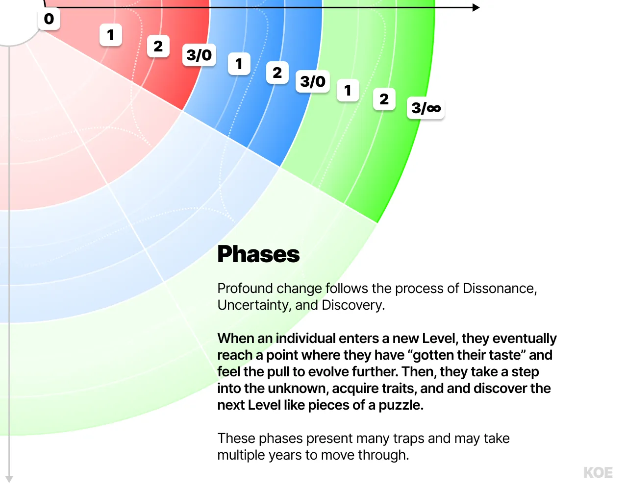 Phases（阶段）环放大图：从内环到外环标注 0→1→2→3 的循环，每一步都要经过 Dissonance（失谐）、Uncertainty（不确定）、Discovery（发现）三个阶段，顶端标注 3/∞（无限迭代）