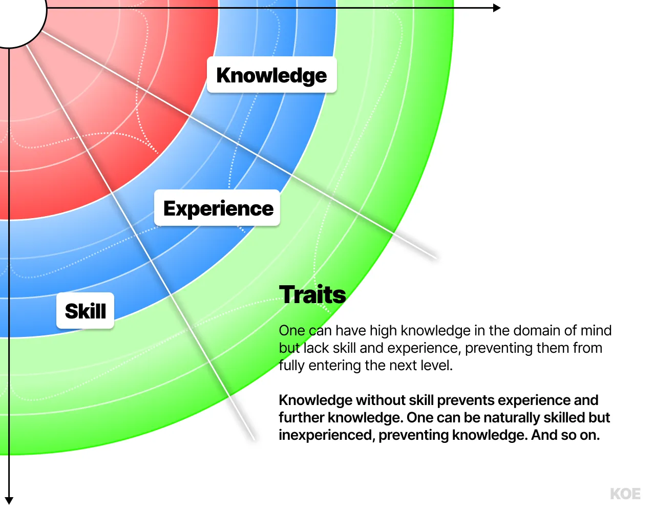 Traits（特质）环放大图：Knowledge（知识）、Skill（技能）、Experience（经验）三者相互依赖的循环，任何一环缺失都无法进入下一层级