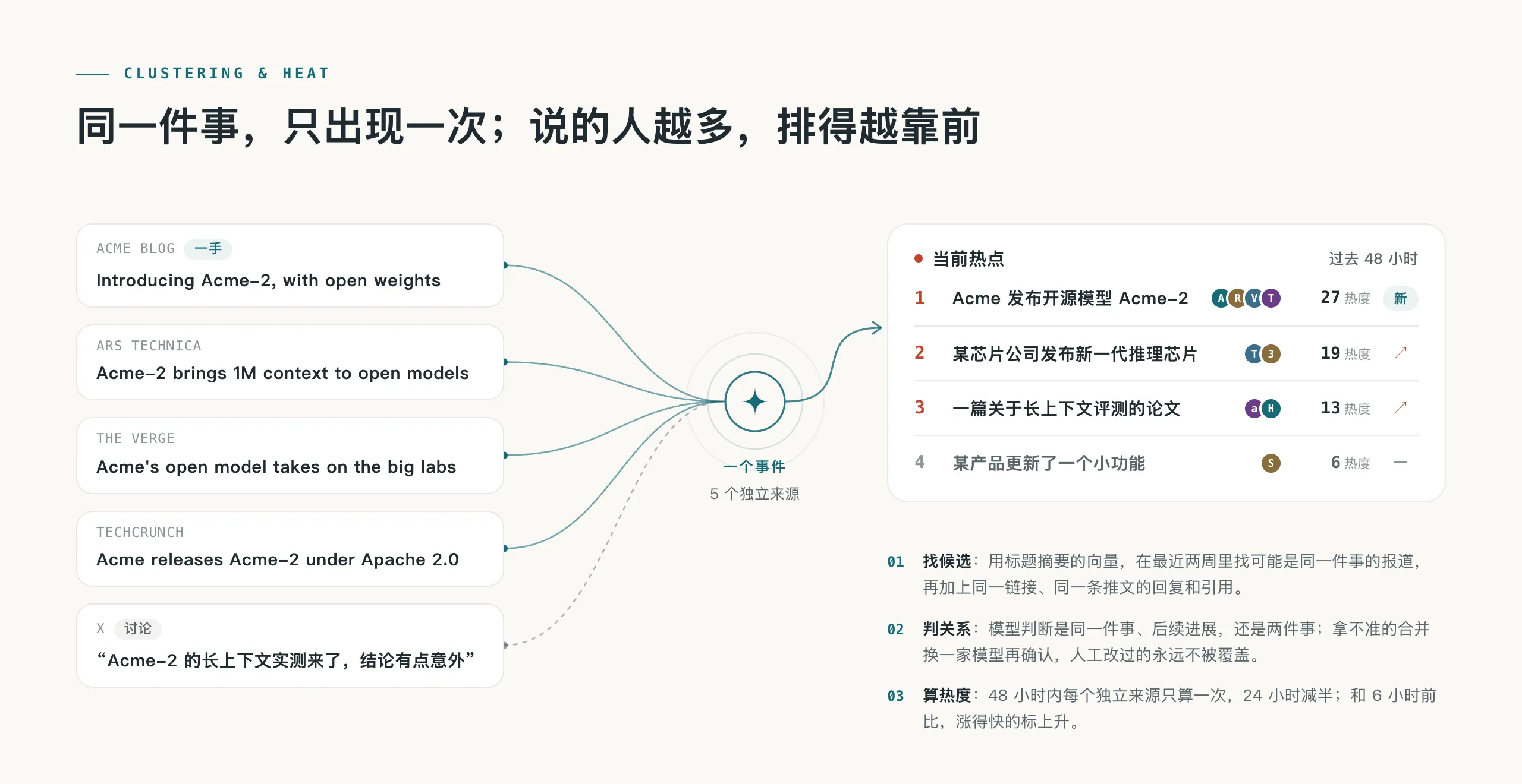 AIHOT 官方聚簇示意图:五个来源的报道聚成一个事件,事件进入热点榜(出自仓库 docs/assets)