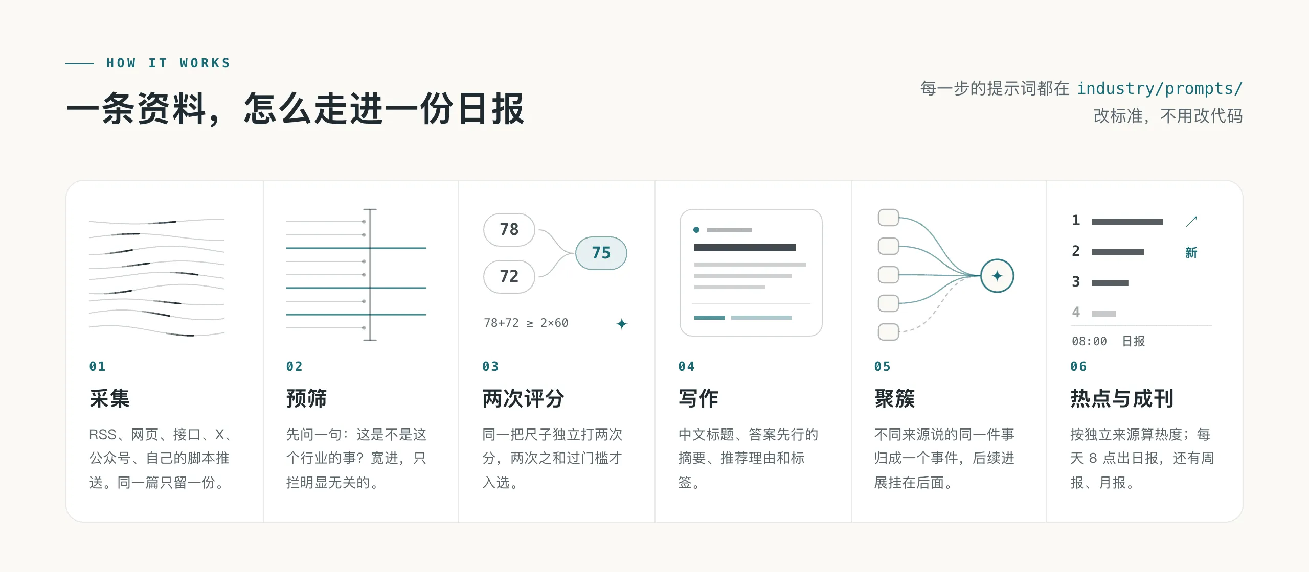 AIHOT 官方流程图:采集、预筛、两次评分、写作、聚簇、热点与成刊六步(出自仓库 docs/assets)