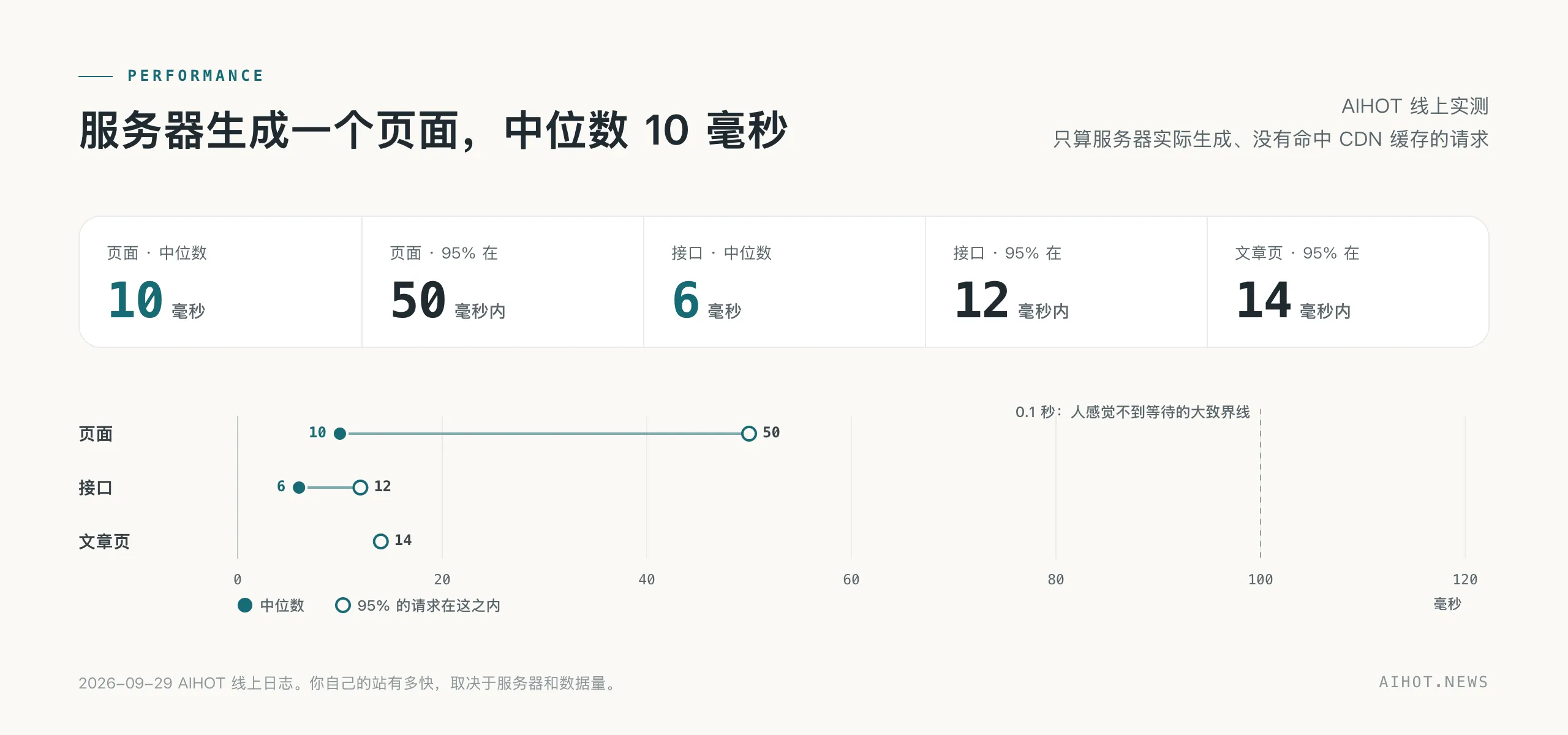 AIHOT 官方性能图:页面中位数 10ms、95% 在 50ms 内;接口中位数 6ms、95% 在 12ms 内;文章页 95% 在 14ms 内(作者自述数据,出自仓库 docs/assets)